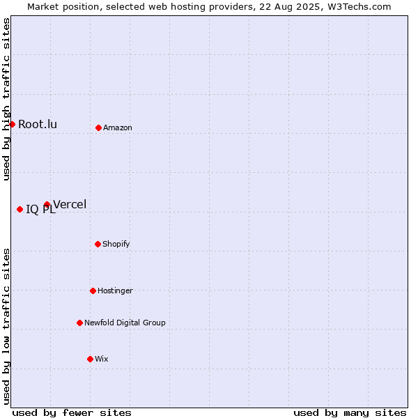 Market position of Vercel vs. IQ PL vs. Root.lu