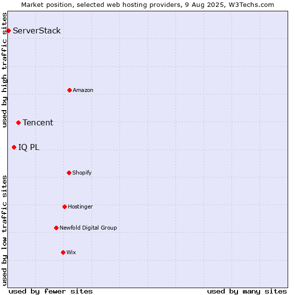 Market position of Tencent vs. IQ PL vs. ServerStack
