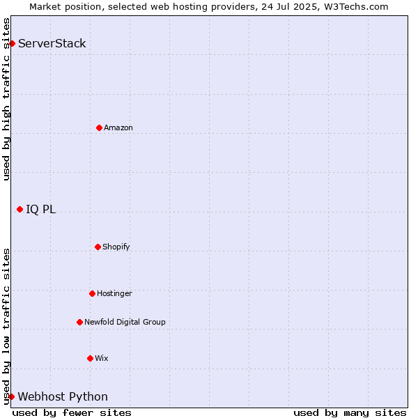 Market position of IQ PL vs. ServerStack vs. Webhost Python