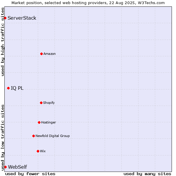Market position of IQ PL vs. WebSelf vs. ServerStack