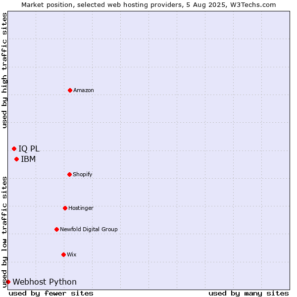 Market position of IBM vs. IQ PL vs. Webhost Python