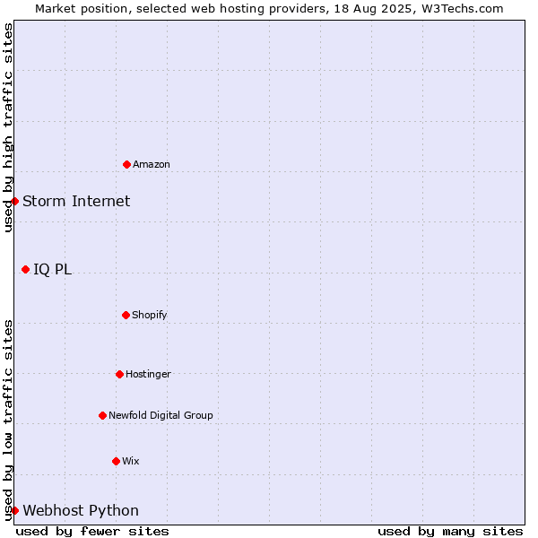 Market position of IQ PL vs. Storm Internet vs. Webhost Python