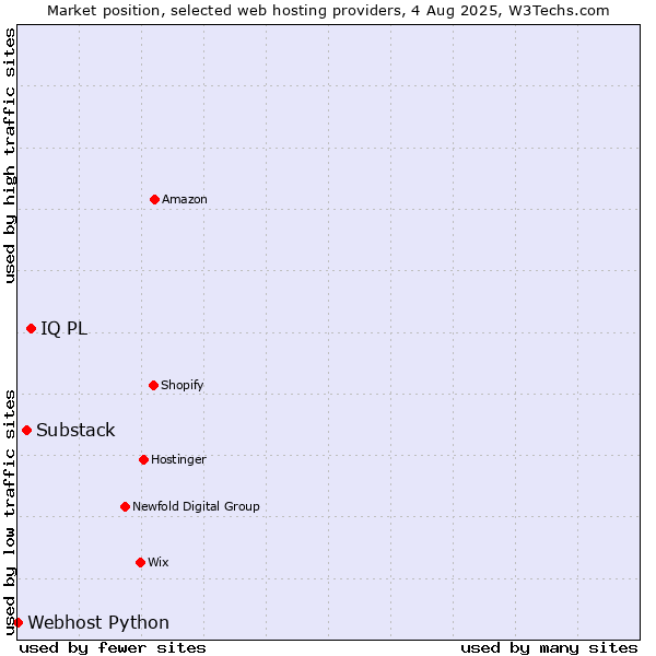 Market position of IQ PL vs. Substack vs. Webhost Python