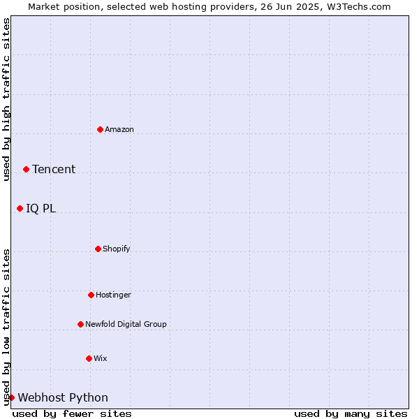 Market position of Tencent vs. IQ PL vs. Webhost Python