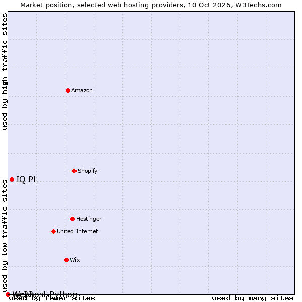 Market position of IQ PL vs. we22 vs. Webhost Python