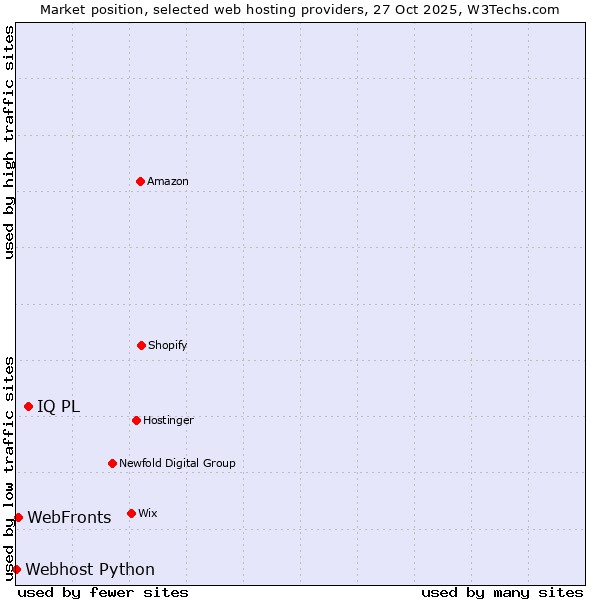 Market position of IQ PL vs. WebFronts vs. Webhost Python