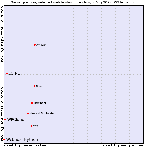 Market position of IQ PL vs. WPCloud vs. Webhost Python