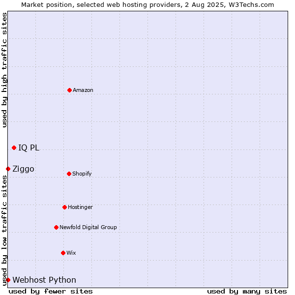 Market position of IQ PL vs. Ziggo vs. Webhost Python