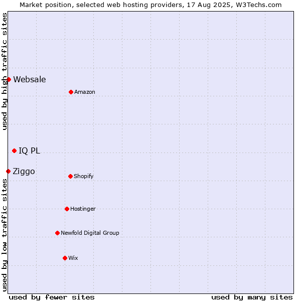 Market position of IQ PL vs. Websale vs. Ziggo