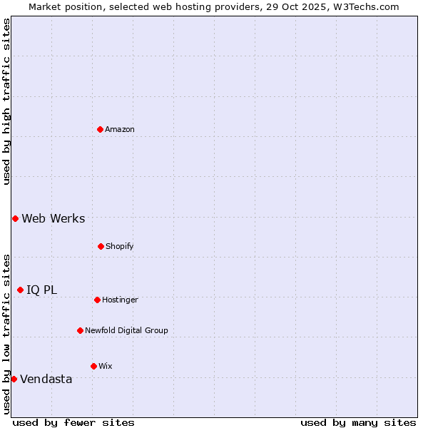 Market position of IQ PL vs. Web Werks vs. Vendasta