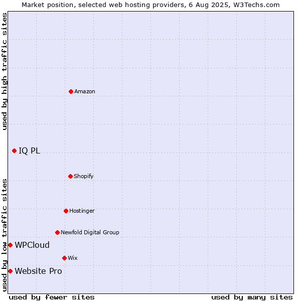 Market position of IQ PL vs. Website Pro vs. WPCloud
