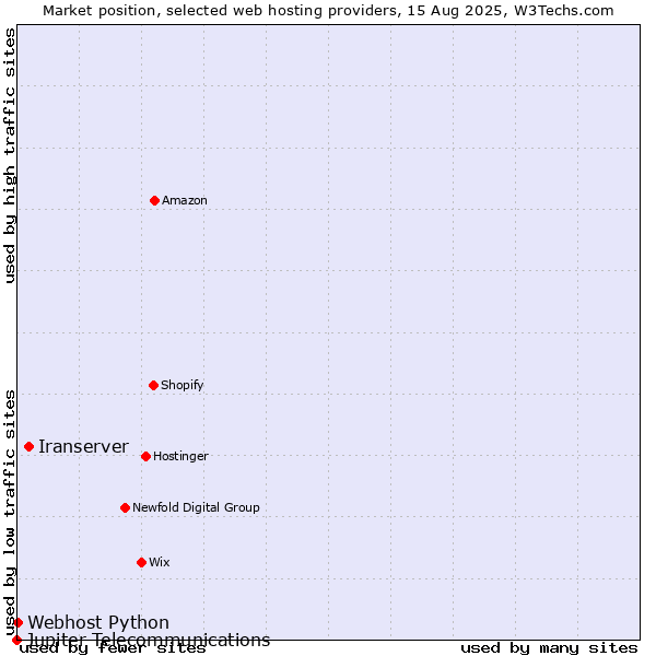 Market position of Iranserver vs. Webhost Python vs. Jupiter Telecommunications