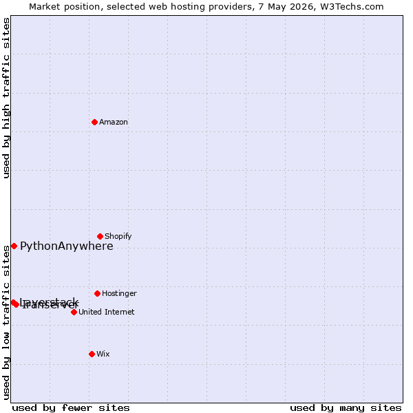 Market position of Iranserver vs. PythonAnywhere vs. Layerstack