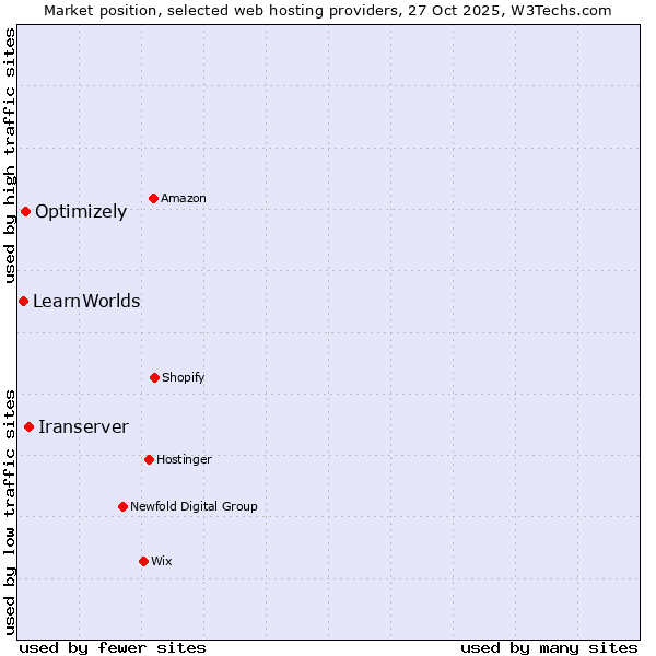 Market position of Iranserver vs. Optimizely vs. LearnWorlds