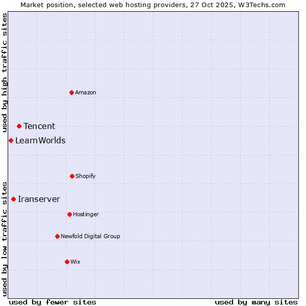 Market position of Tencent vs. Iranserver vs. LearnWorlds