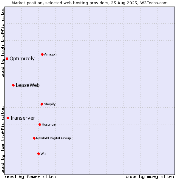 Market position of LeaseWeb vs. Iranserver vs. Optimizely