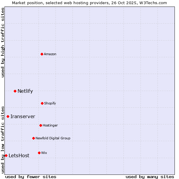 Market position of Netlify vs. Iranserver vs. LetsHost