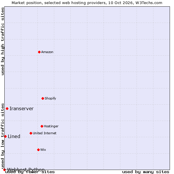Market position of Iranserver vs. Lined vs. Webhost Python