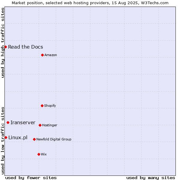 Market position of Iranserver vs. Linux.pl vs. Read the Docs
