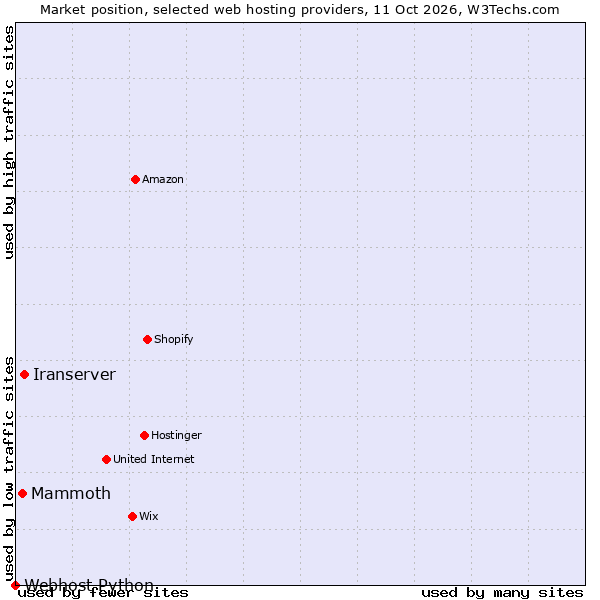 Market position of Iranserver vs. Mammoth vs. Webhost Python