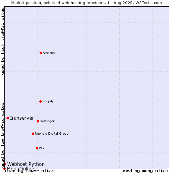 Market position of Iranserver vs. Webhost Python vs. MenuOnline