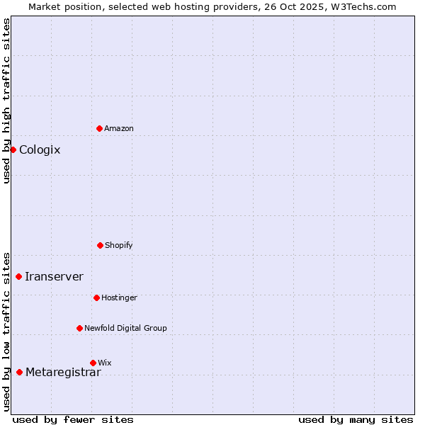 Market position of Metaregistrar vs. Iranserver vs. Cologix
