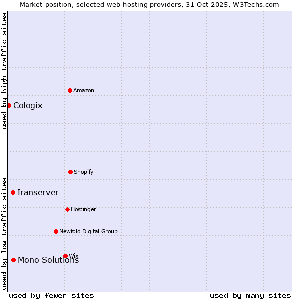 Market position of Mono Solutions vs. Iranserver vs. Cologix