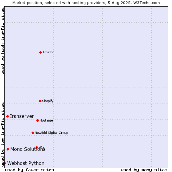 Market position of Mono Solutions vs. Iranserver vs. Webhost Python