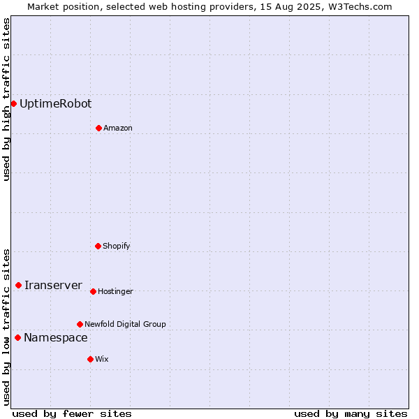 Market position of Iranserver vs. Namespace vs. UptimeRobot