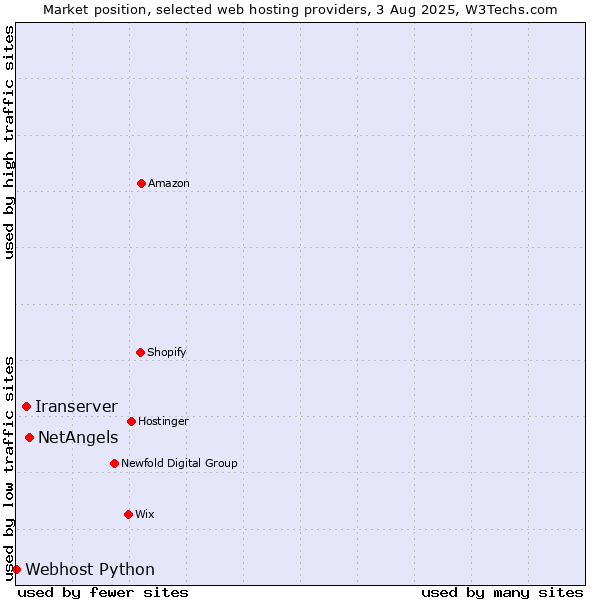 Market position of NetAngels vs. Iranserver vs. Webhost Python