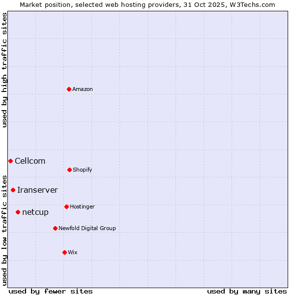 Market position of netcup vs. Iranserver vs. Cellcom