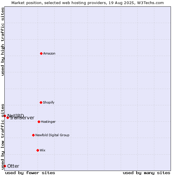 Market position of Iranserver vs. Otter vs. NetIRD