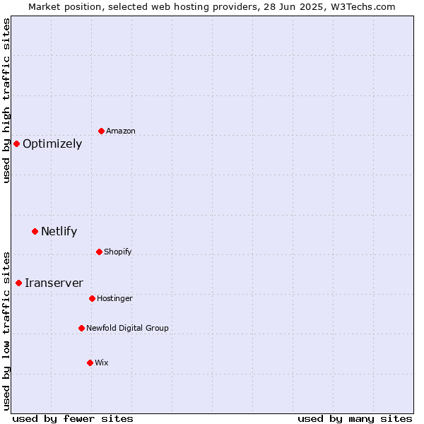 Market position of Netlify vs. Iranserver vs. Optimizely