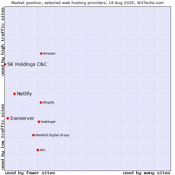Market position of Netlify vs. Iranserver vs. SK Holdings C&C