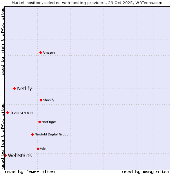 Market position of Netlify vs. Iranserver vs. WebStarts