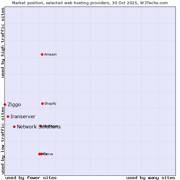 Market position of Network Solutions vs. Iranserver vs. Ziggo