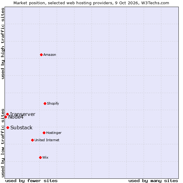 Market position of Substack vs. Iranserver vs. Node4