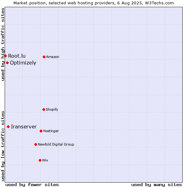 Market position of Iranserver vs. Optimizely vs. Root.lu