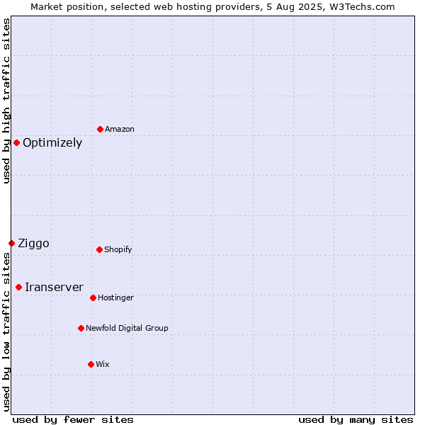 Market position of Iranserver vs. Optimizely vs. Ziggo