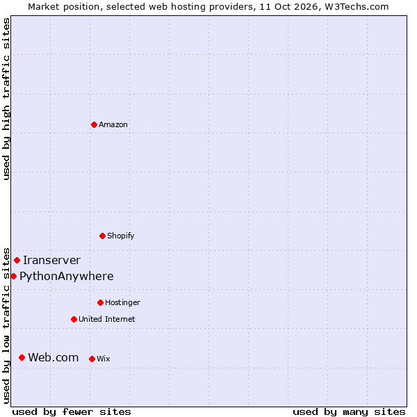 Market position of Web.com vs. Iranserver vs. PythonAnywhere