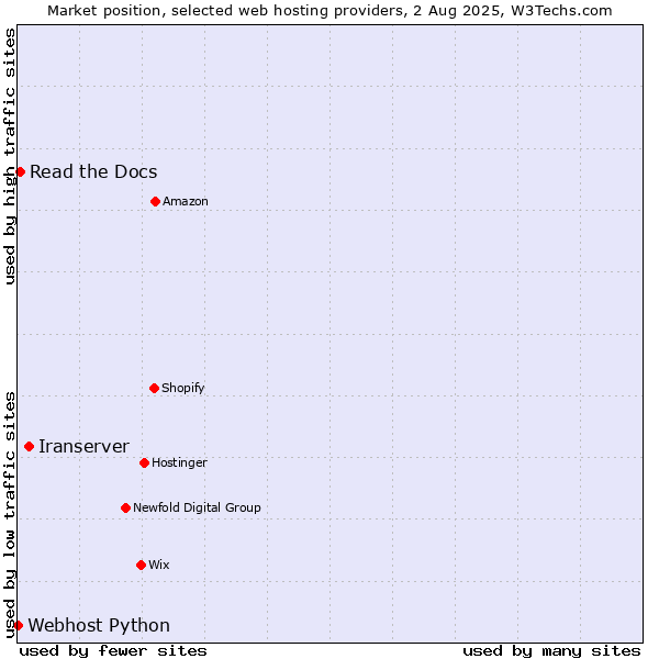 Market position of Iranserver vs. Read the Docs vs. Webhost Python