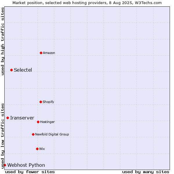 Market position of Selectel vs. Iranserver vs. Webhost Python