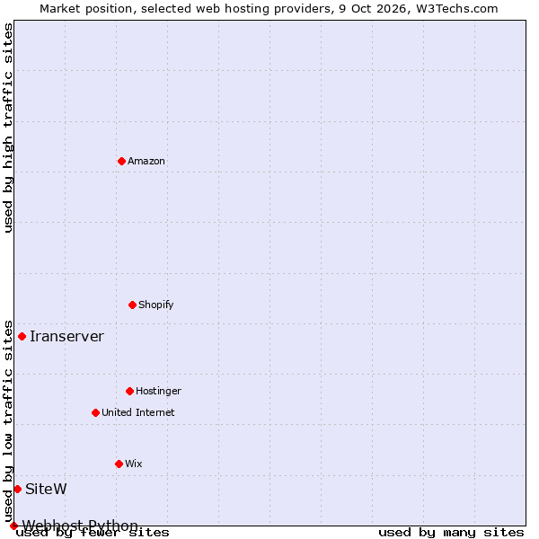 Market position of Iranserver vs. SiteW vs. Webhost Python