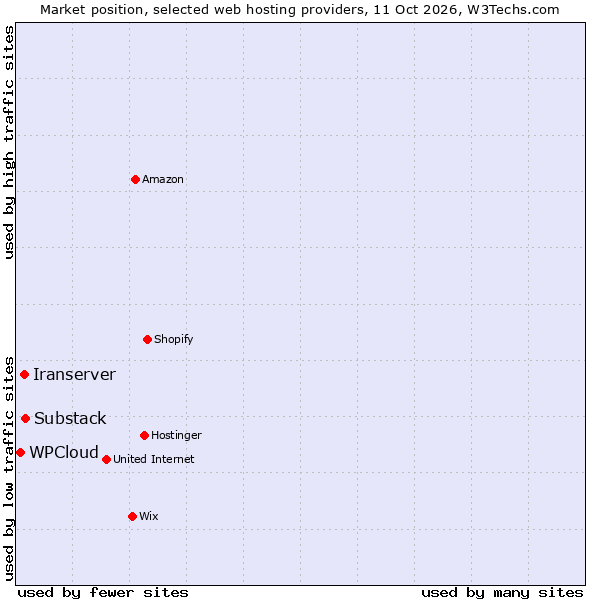 Market position of Substack vs. Iranserver vs. WPCloud