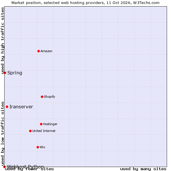 Market position of Iranserver vs. Spring vs. Webhost Python