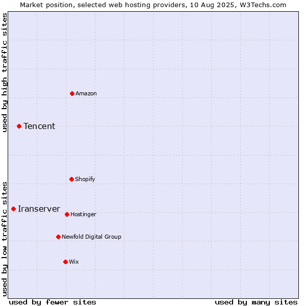 Market position of Tencent vs. Iranserver