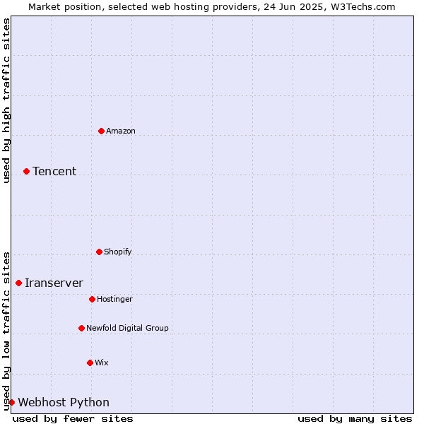 Market position of Tencent vs. Iranserver vs. Webhost Python