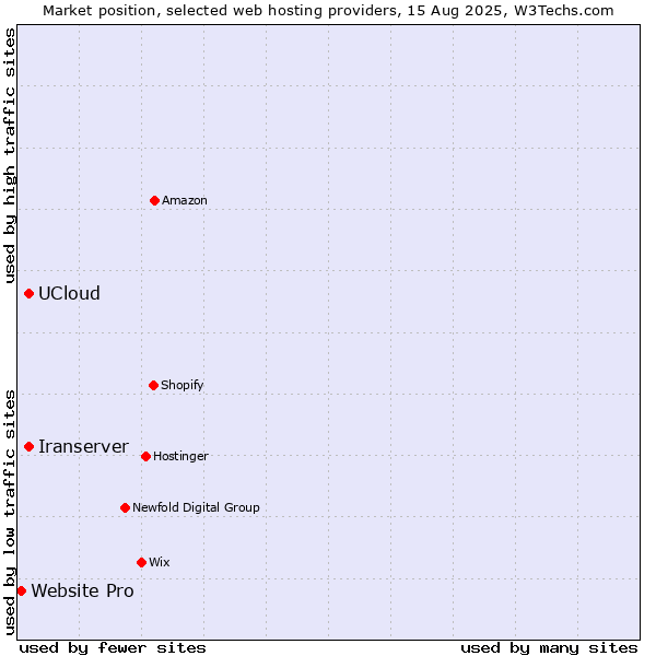 Market position of Iranserver vs. UCloud vs. Website Pro