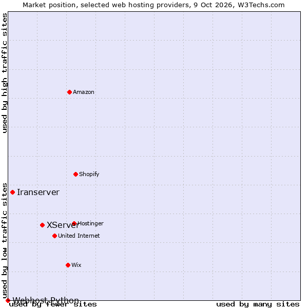 Market position of XServer vs. Iranserver vs. Webhost Python