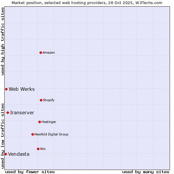 Market position of Iranserver vs. Web Werks vs. Vendasta